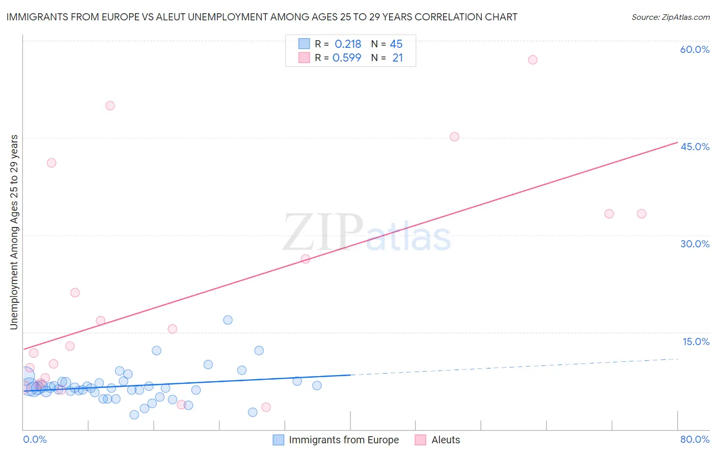 Immigrants from Europe vs Aleut Unemployment Among Ages 25 to 29 years
