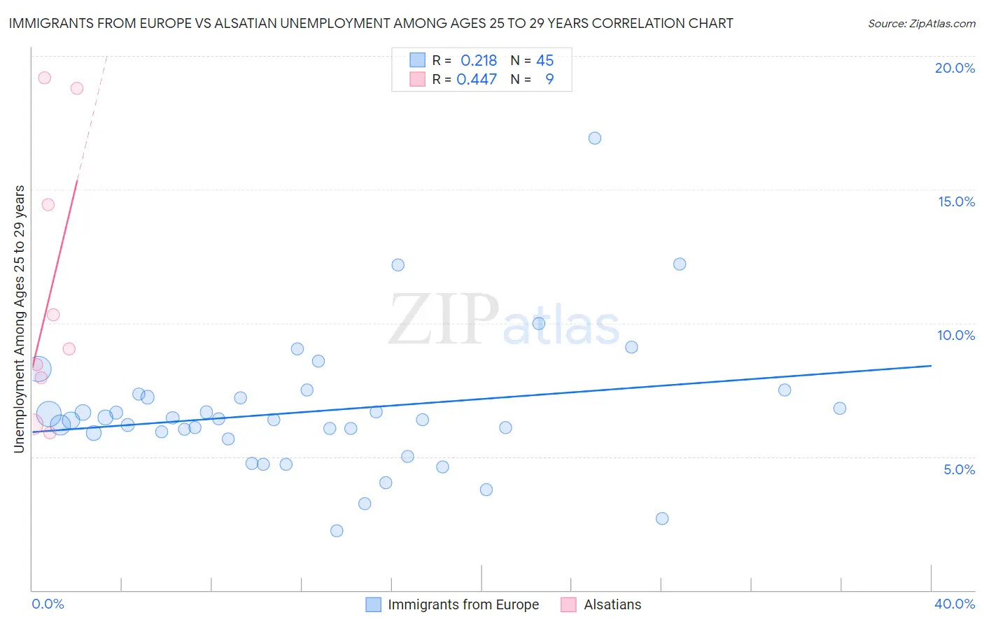 Immigrants from Europe vs Alsatian Unemployment Among Ages 25 to 29 years