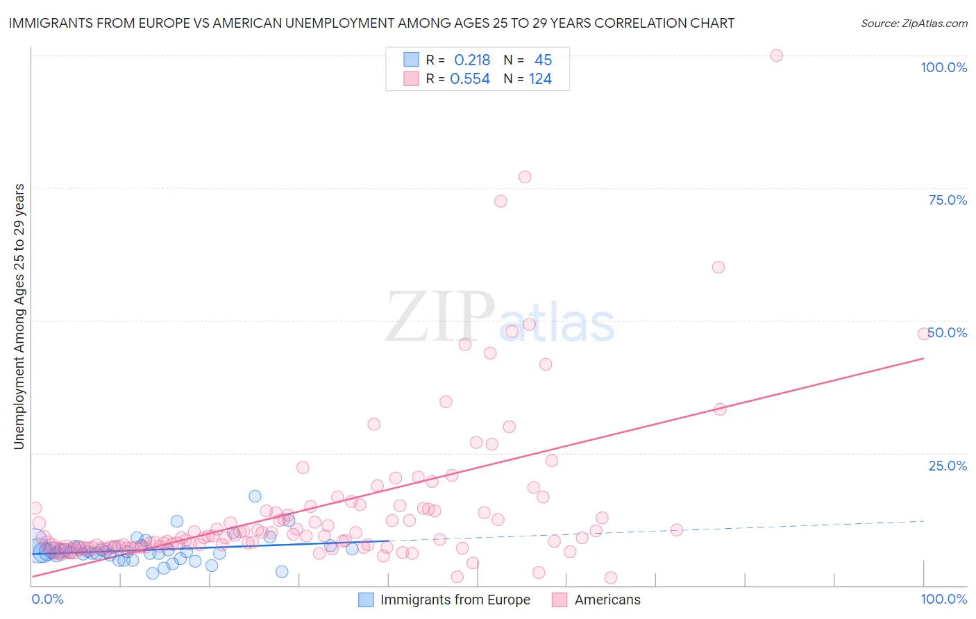Immigrants from Europe vs American Unemployment Among Ages 25 to 29 years