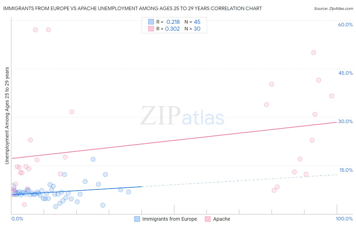 Immigrants from Europe vs Apache Unemployment Among Ages 25 to 29 years