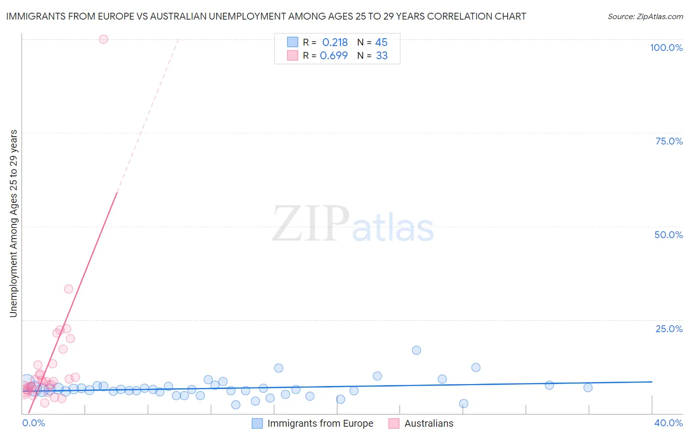 Immigrants from Europe vs Australian Unemployment Among Ages 25 to 29 years