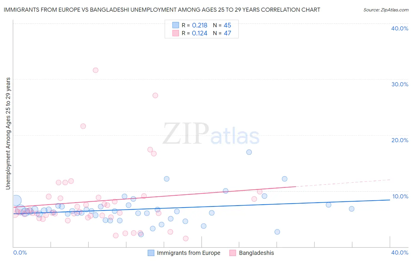 Immigrants from Europe vs Bangladeshi Unemployment Among Ages 25 to 29 years