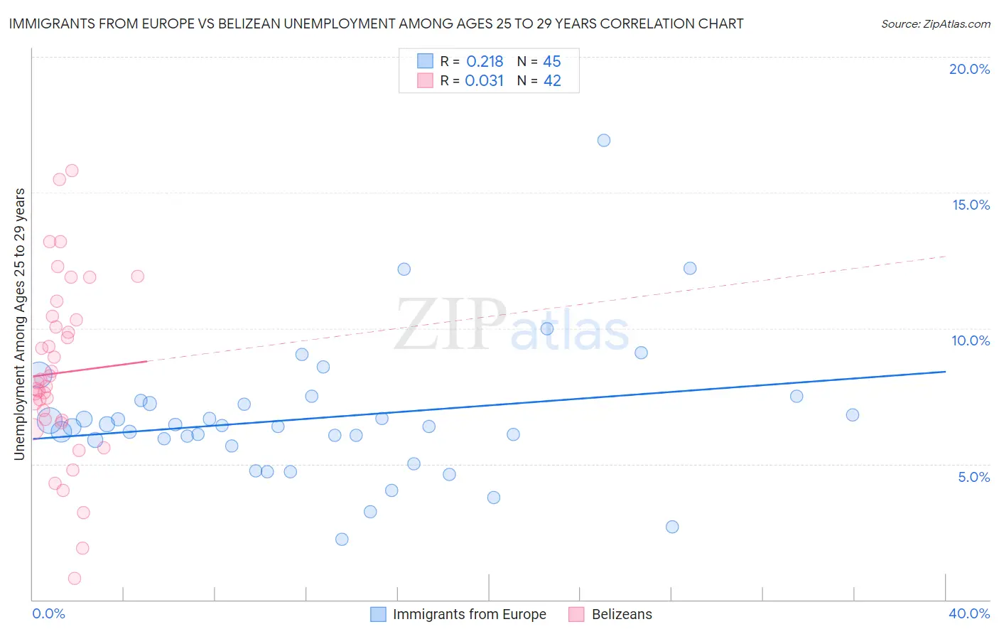 Immigrants from Europe vs Belizean Unemployment Among Ages 25 to 29 years