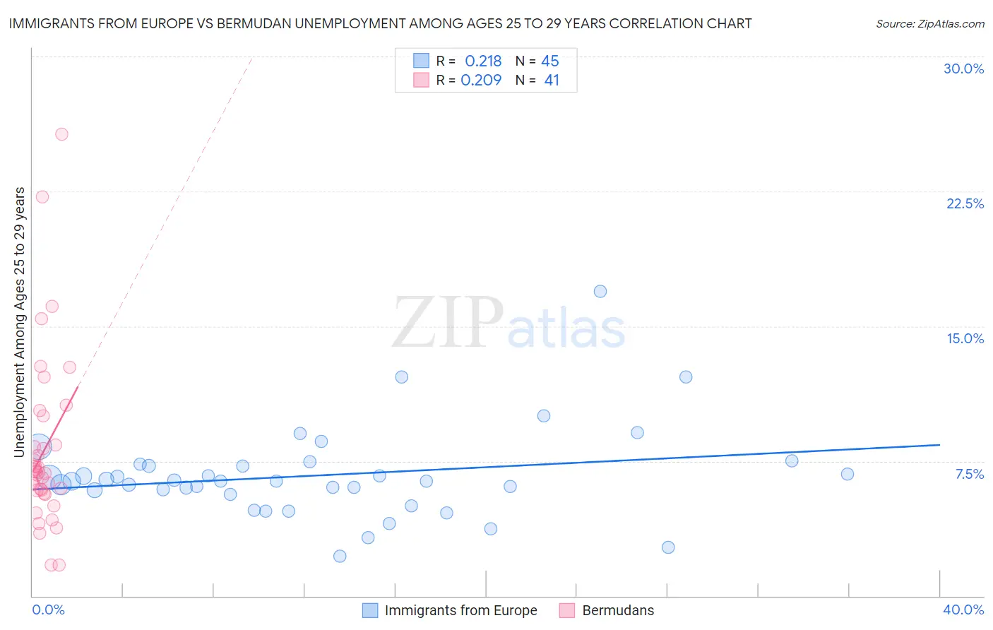 Immigrants from Europe vs Bermudan Unemployment Among Ages 25 to 29 years