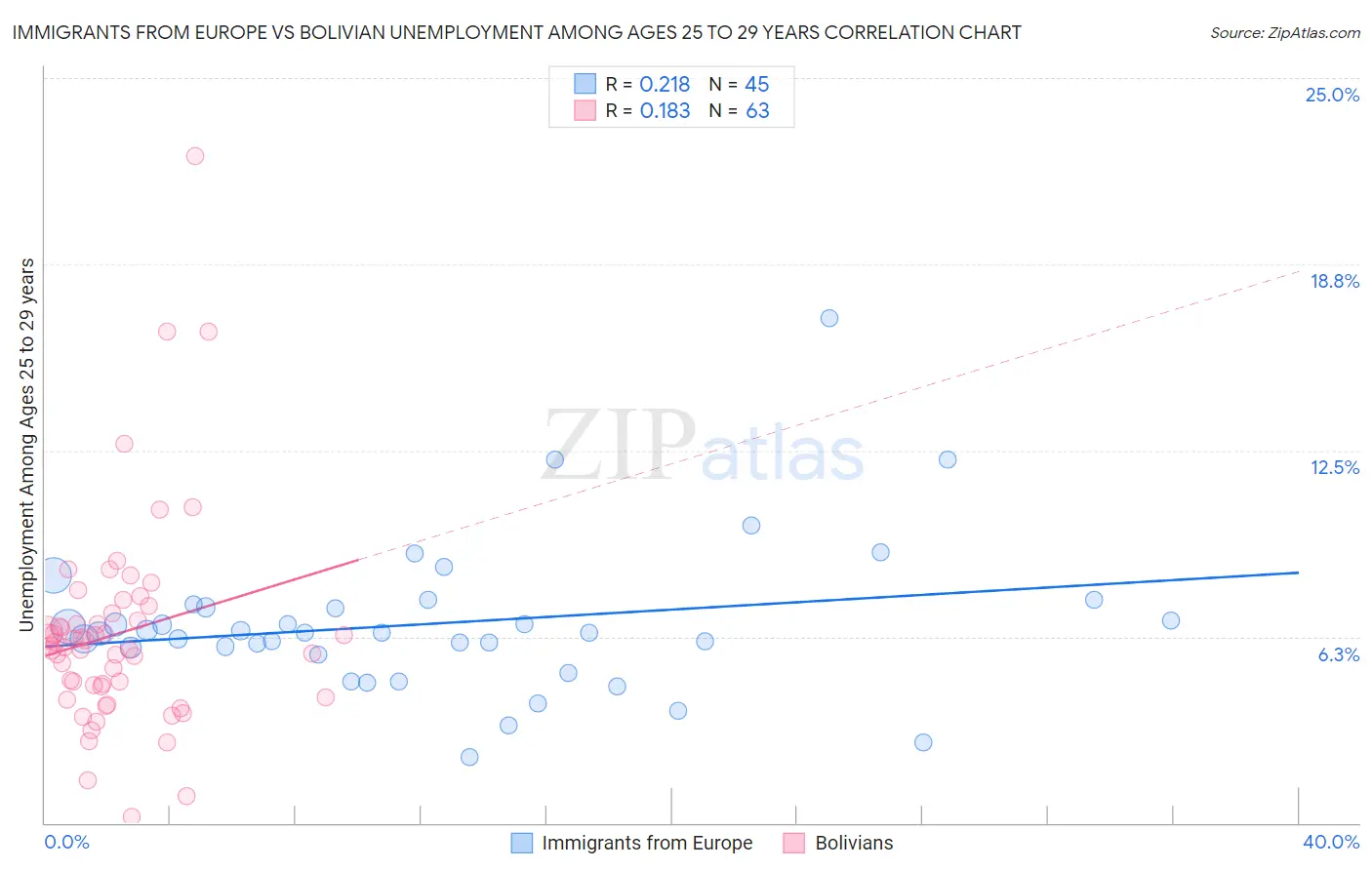 Immigrants from Europe vs Bolivian Unemployment Among Ages 25 to 29 years