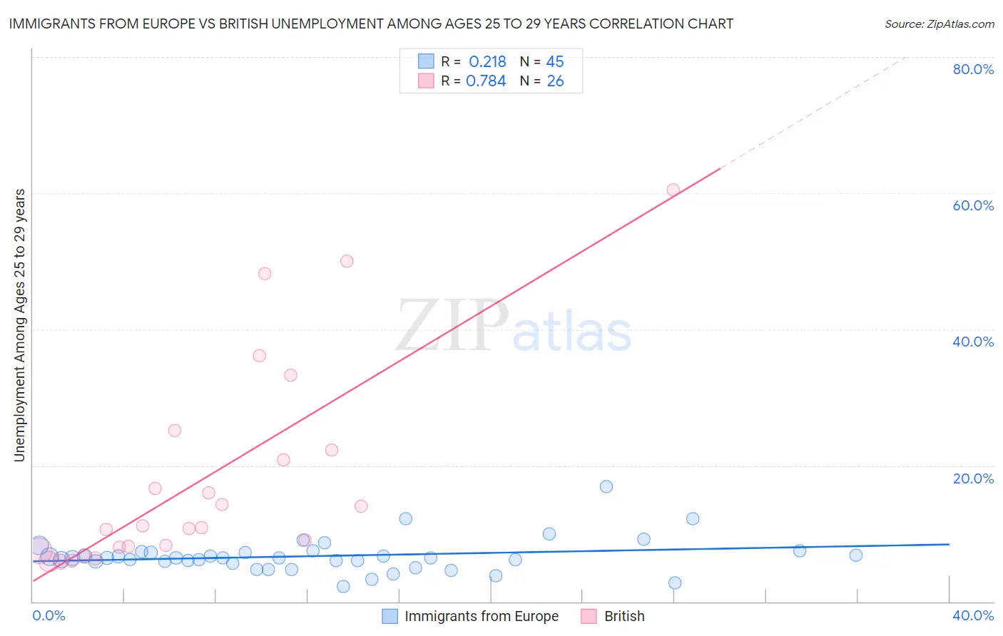 Immigrants from Europe vs British Unemployment Among Ages 25 to 29 years