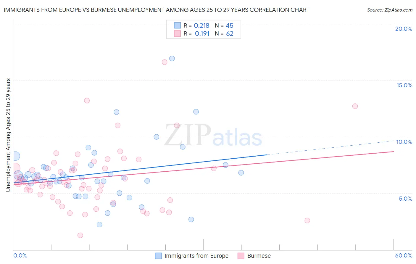 Immigrants from Europe vs Burmese Unemployment Among Ages 25 to 29 years