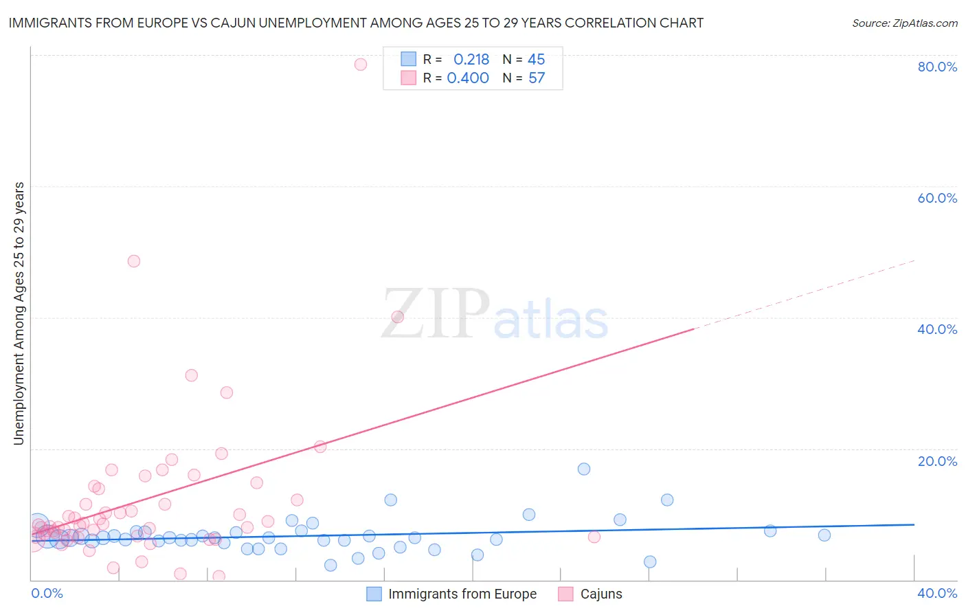 Immigrants from Europe vs Cajun Unemployment Among Ages 25 to 29 years