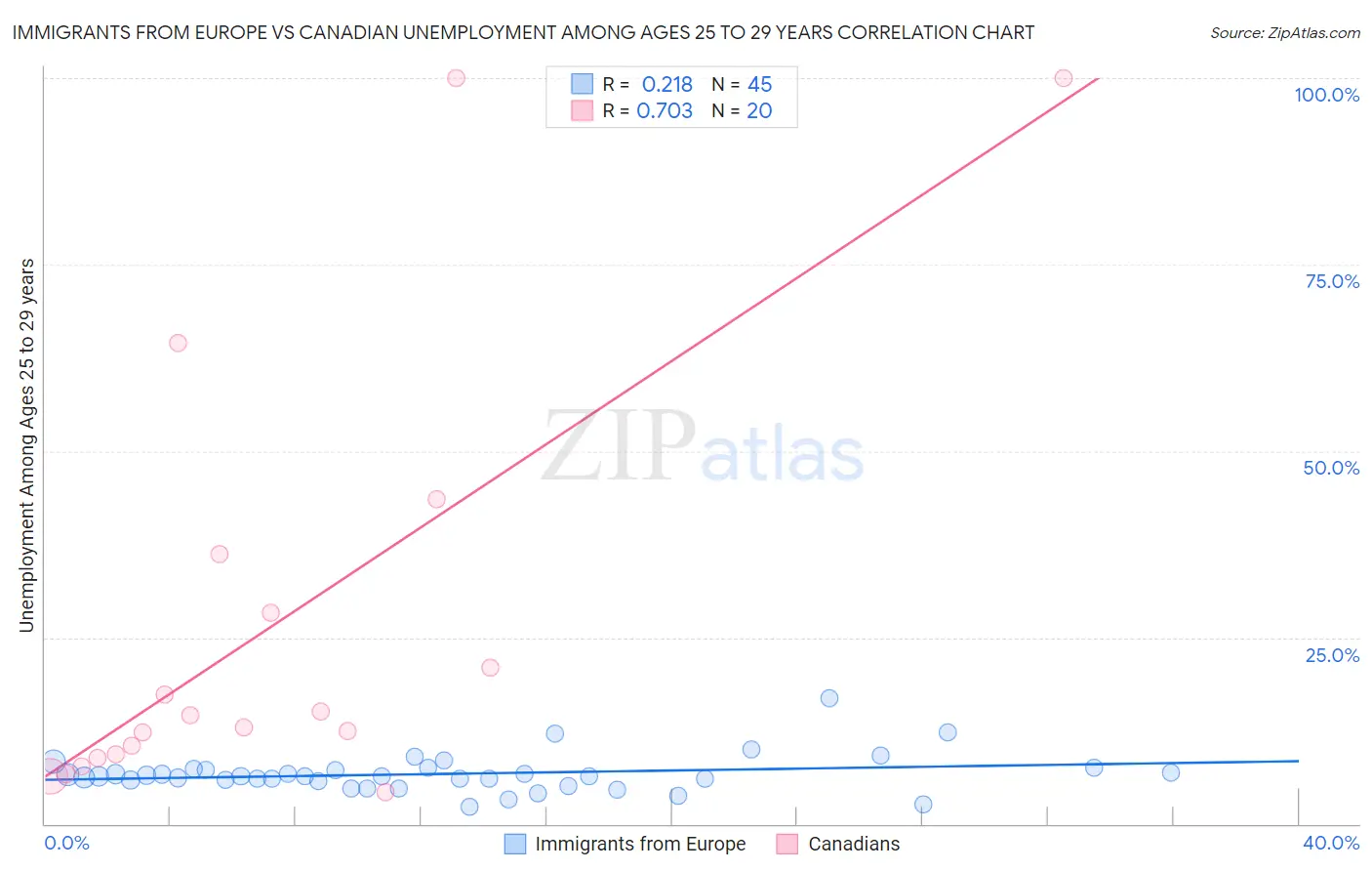 Immigrants from Europe vs Canadian Unemployment Among Ages 25 to 29 years