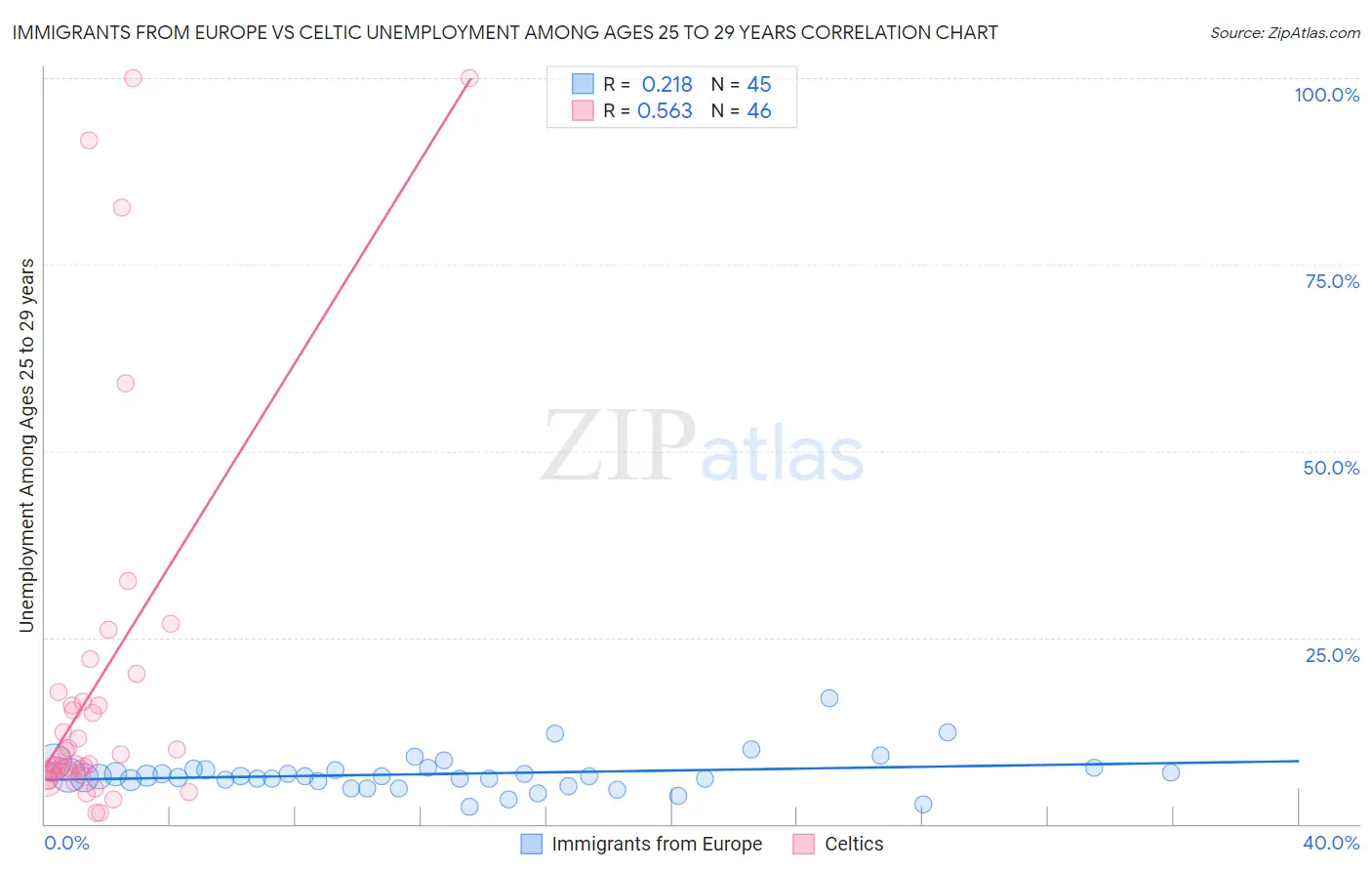 Immigrants from Europe vs Celtic Unemployment Among Ages 25 to 29 years