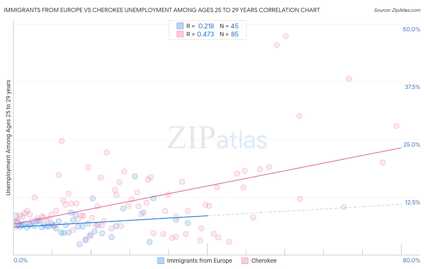 Immigrants from Europe vs Cherokee Unemployment Among Ages 25 to 29 years
