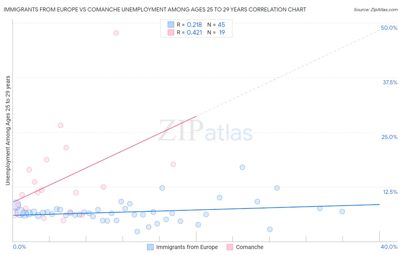 Immigrants from Europe vs Comanche Unemployment Among Ages 25 to 29 years