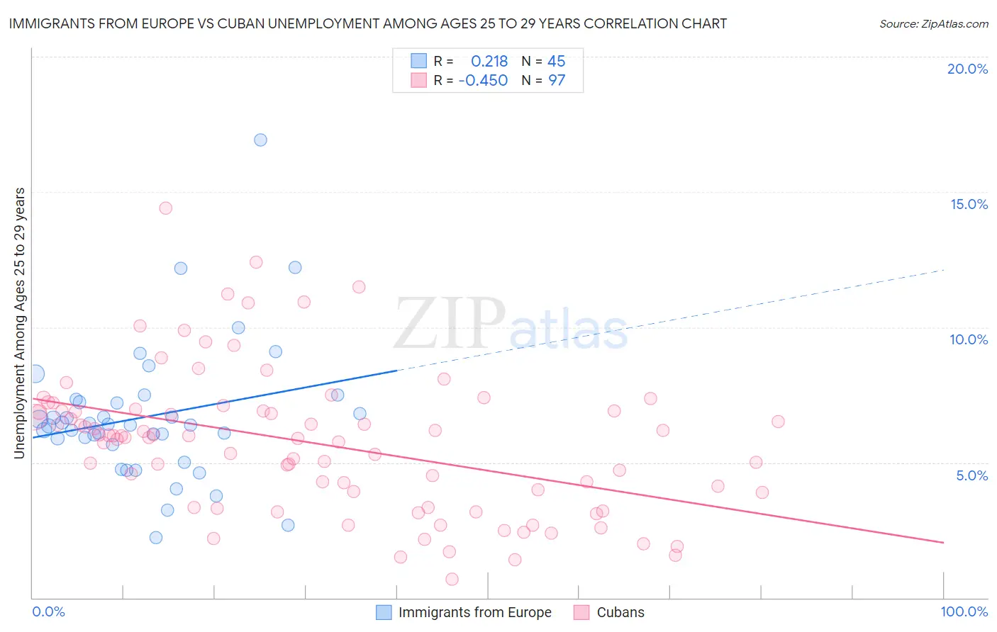 Immigrants from Europe vs Cuban Unemployment Among Ages 25 to 29 years