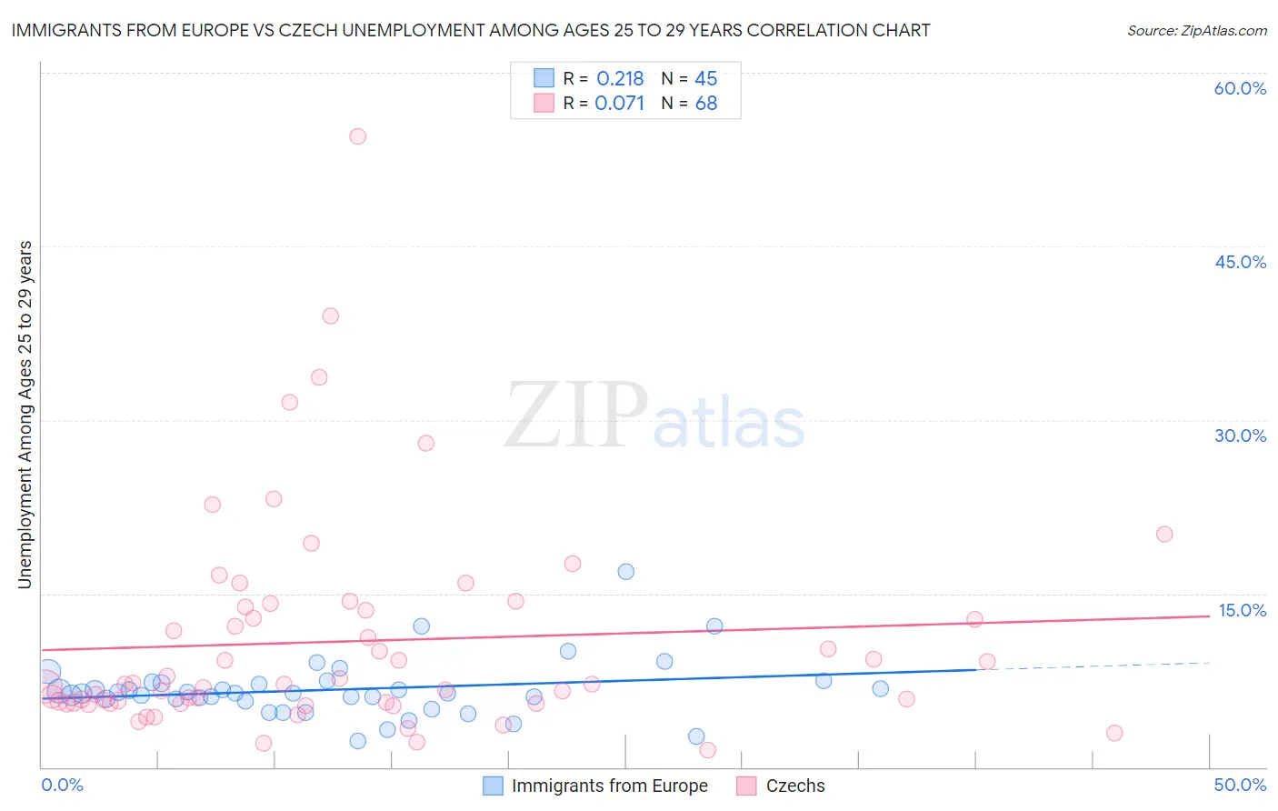 Immigrants from Europe vs Czech Unemployment Among Ages 25 to 29 years