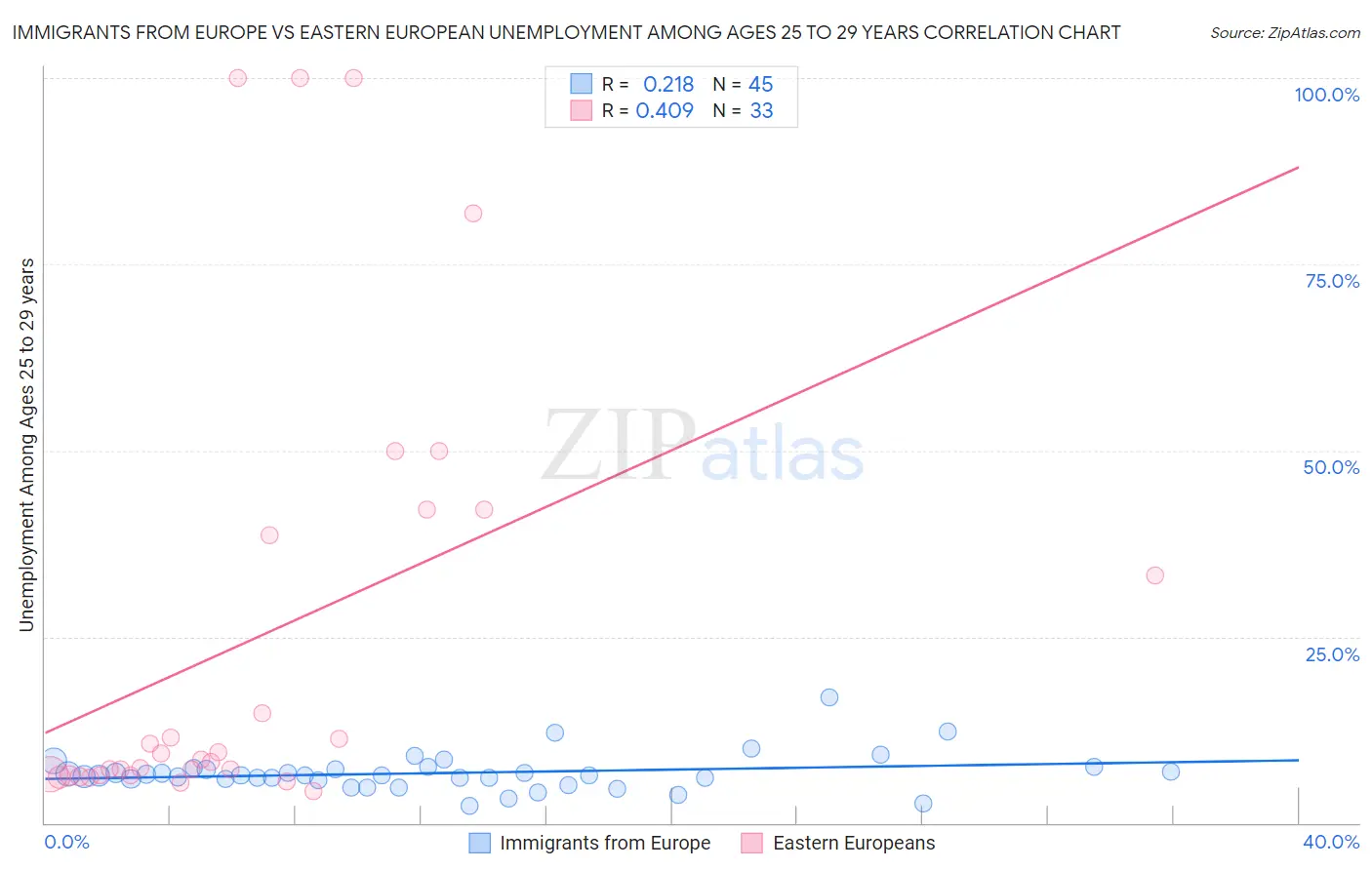 Immigrants from Europe vs Eastern European Unemployment Among Ages 25 to 29 years