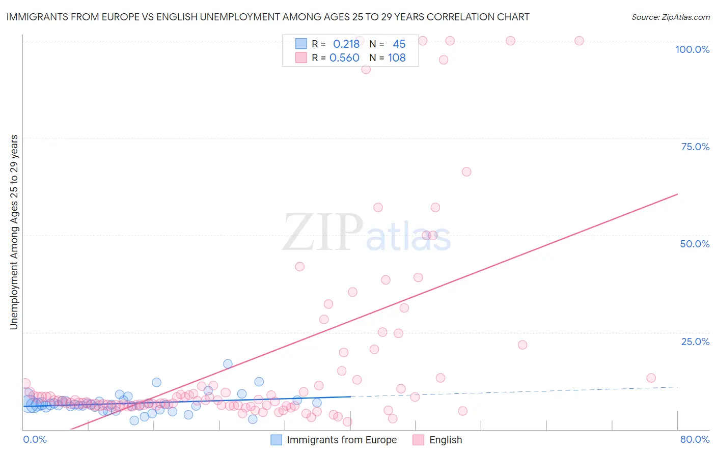 Immigrants from Europe vs English Unemployment Among Ages 25 to 29 years