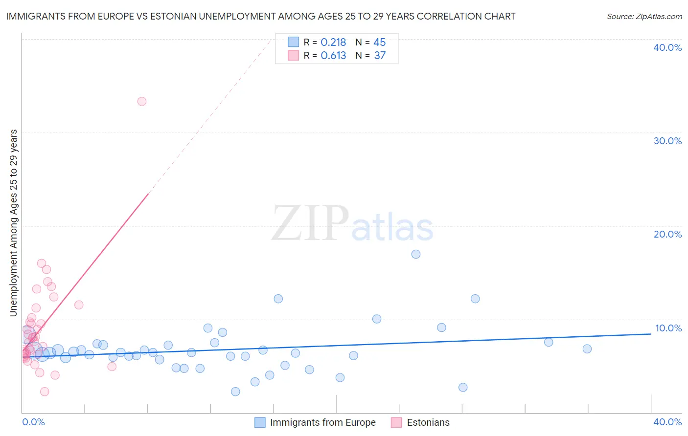 Immigrants from Europe vs Estonian Unemployment Among Ages 25 to 29 years