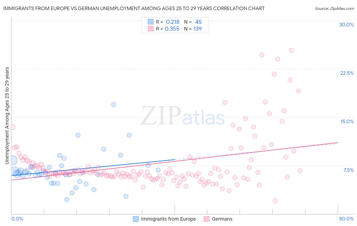 Immigrants from Europe vs German Unemployment Among Ages 25 to 29 years