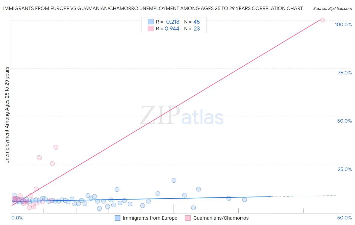 Immigrants from Europe vs Guamanian/Chamorro Unemployment Among Ages 25 to 29 years