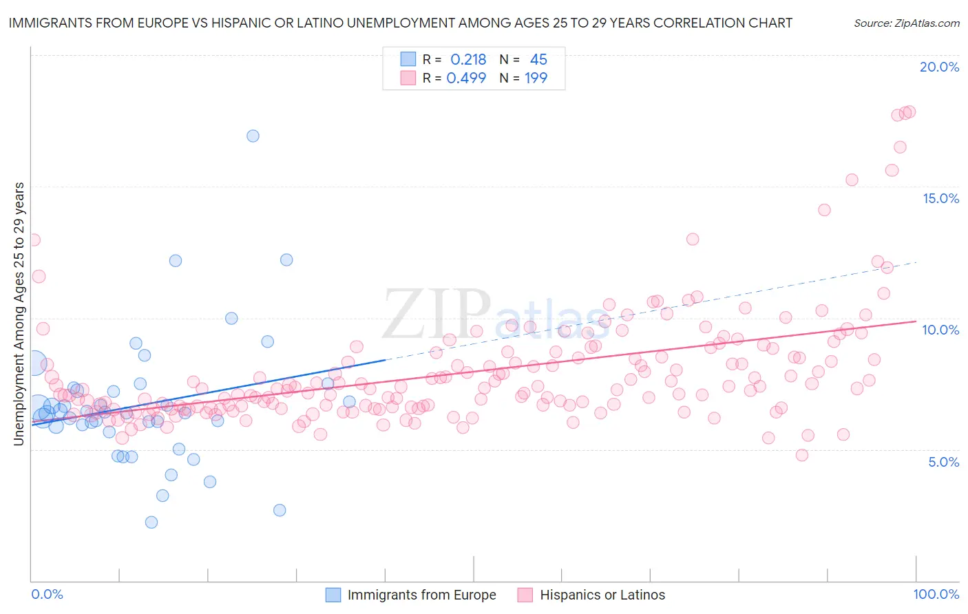 Immigrants from Europe vs Hispanic or Latino Unemployment Among Ages 25 to 29 years