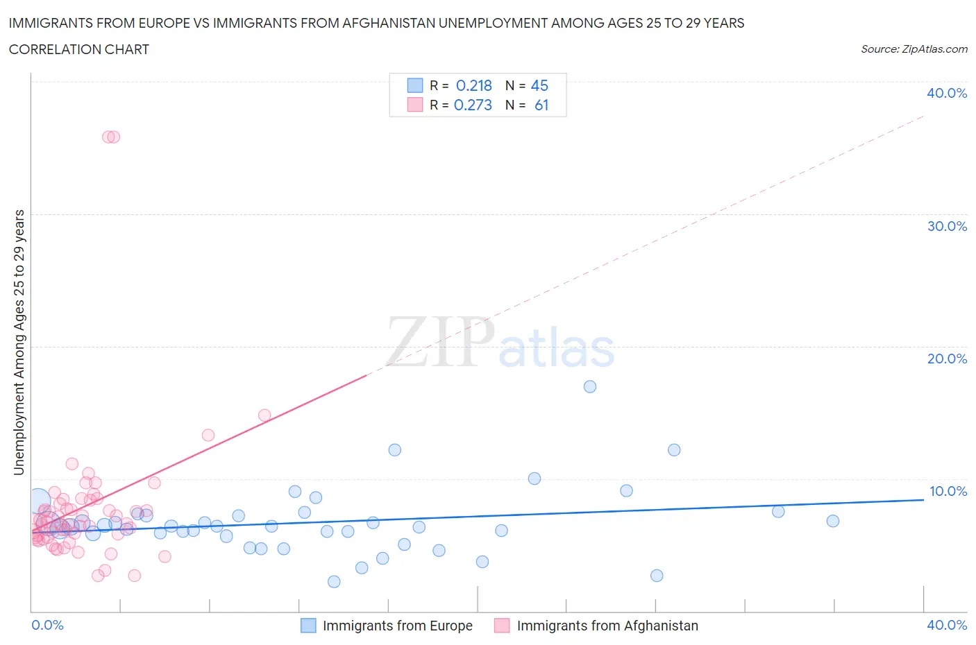 Immigrants from Europe vs Immigrants from Afghanistan Unemployment Among Ages 25 to 29 years