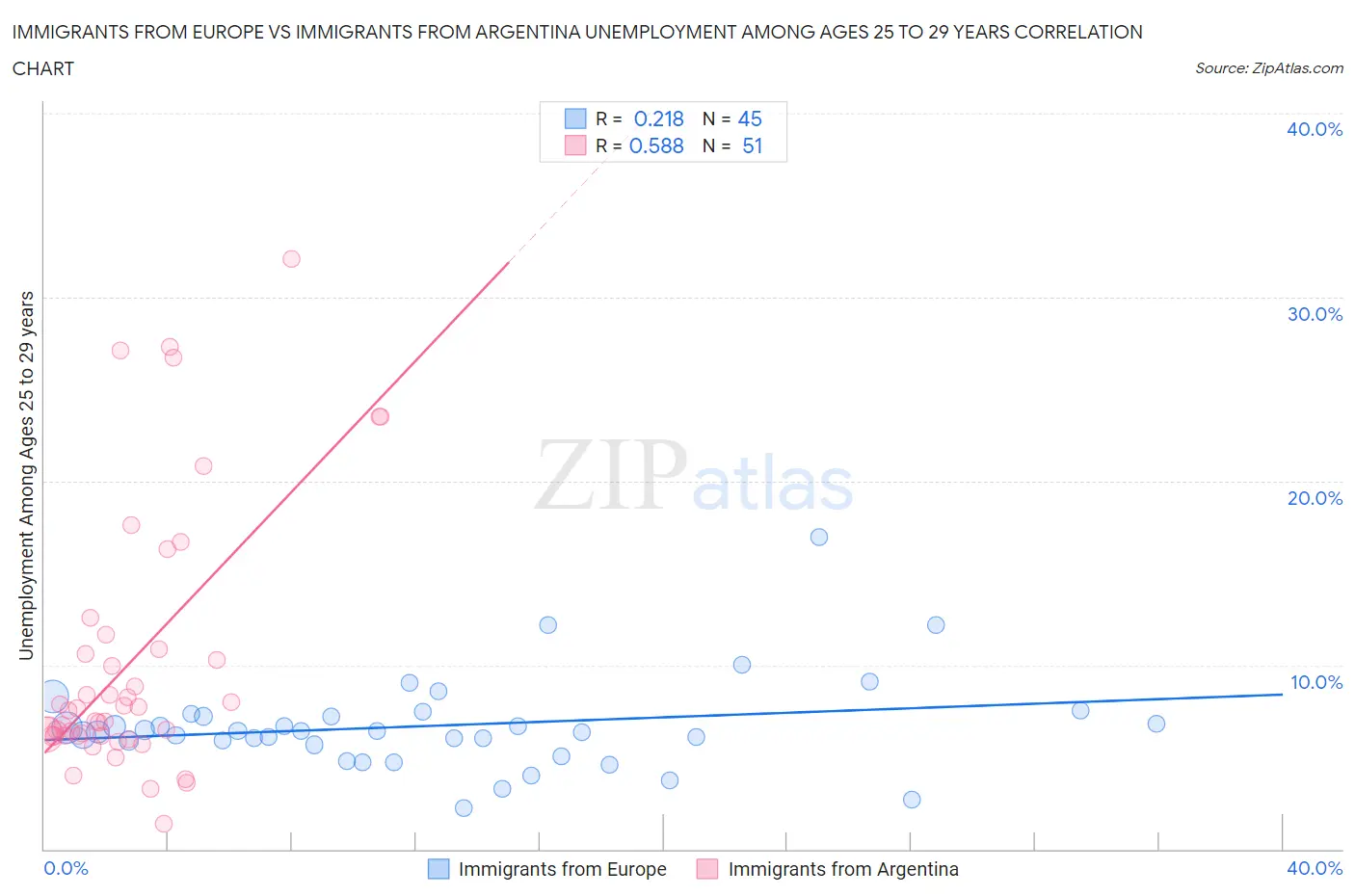 Immigrants from Europe vs Immigrants from Argentina Unemployment Among Ages 25 to 29 years