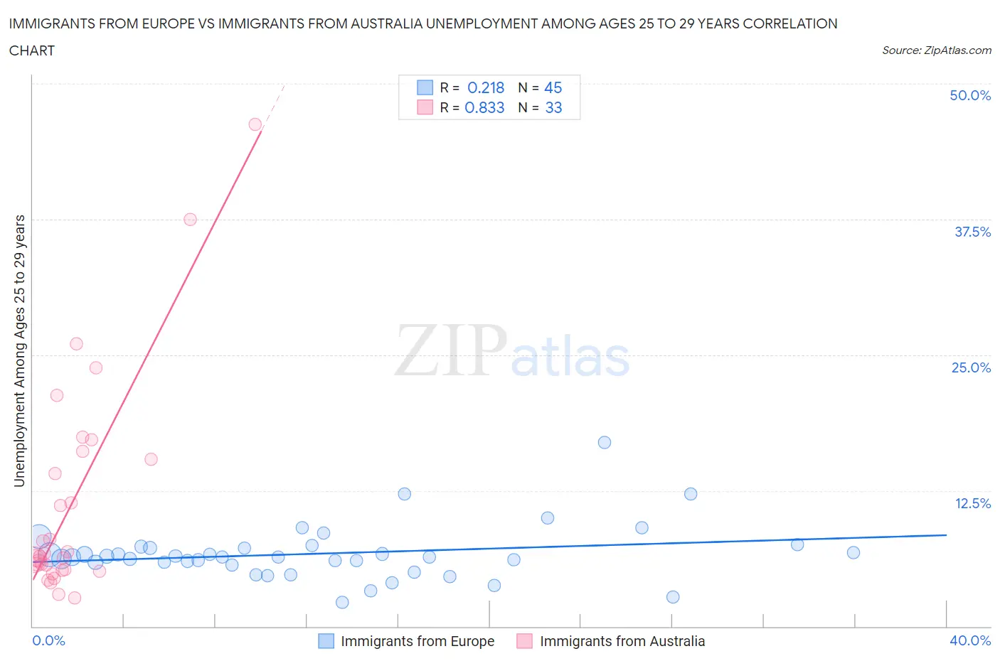 Immigrants from Europe vs Immigrants from Australia Unemployment Among Ages 25 to 29 years