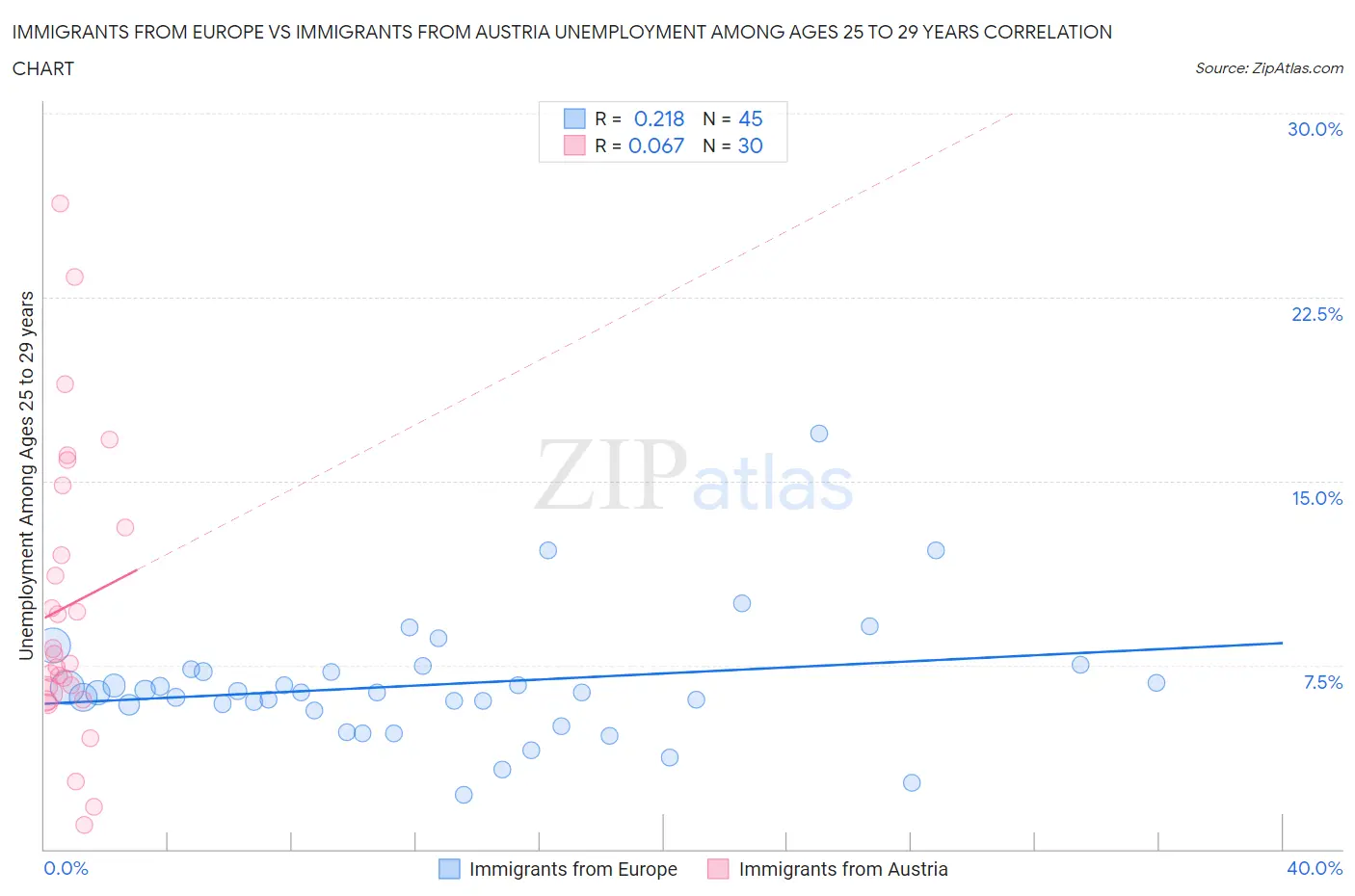 Immigrants from Europe vs Immigrants from Austria Unemployment Among Ages 25 to 29 years