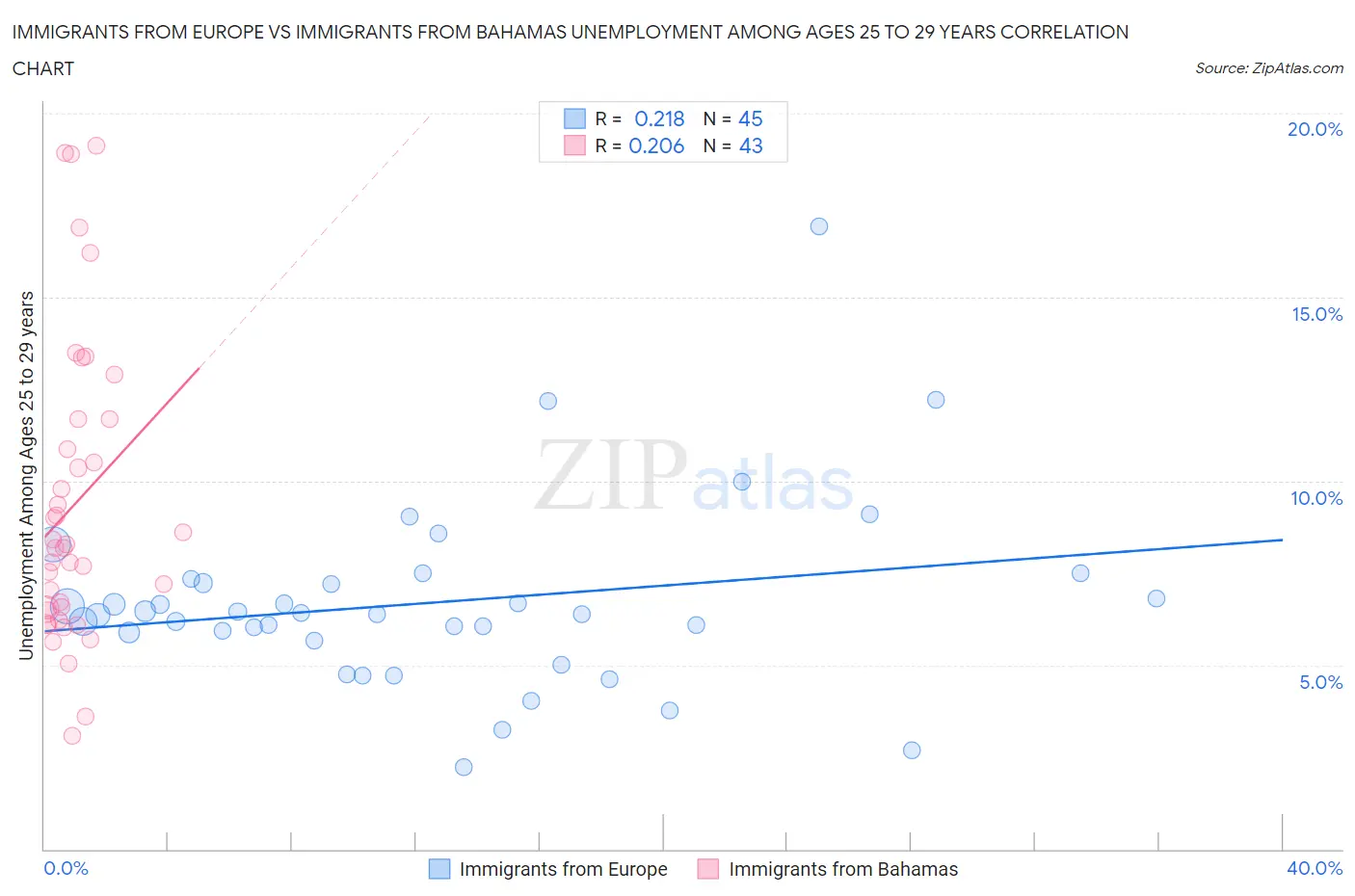 Immigrants from Europe vs Immigrants from Bahamas Unemployment Among Ages 25 to 29 years