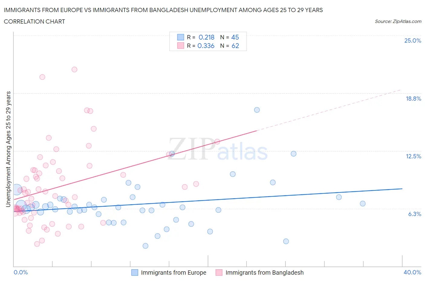 Immigrants from Europe vs Immigrants from Bangladesh Unemployment Among Ages 25 to 29 years