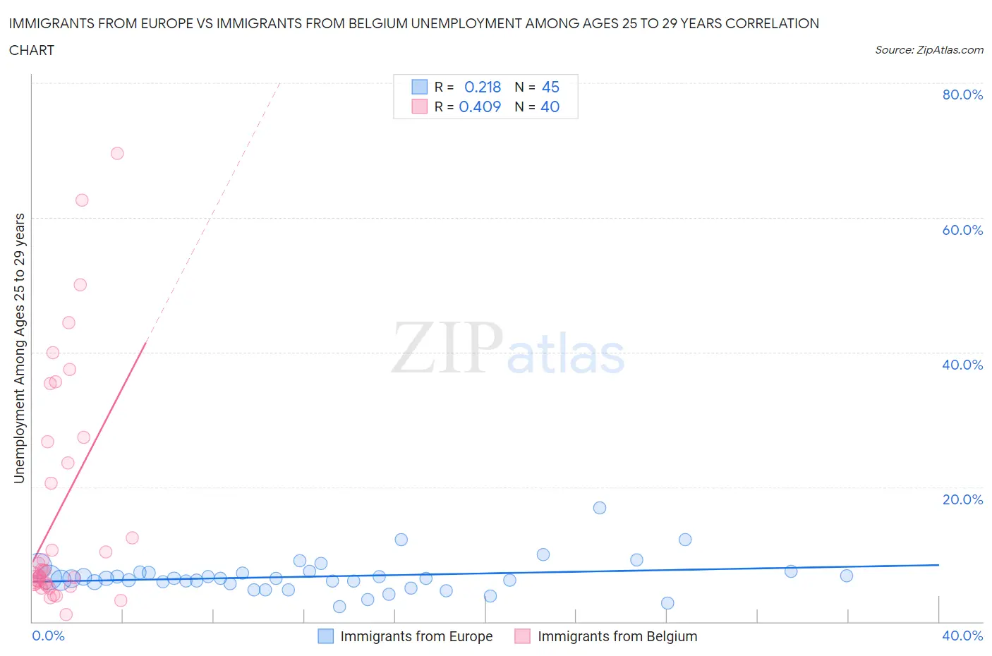 Immigrants from Europe vs Immigrants from Belgium Unemployment Among Ages 25 to 29 years