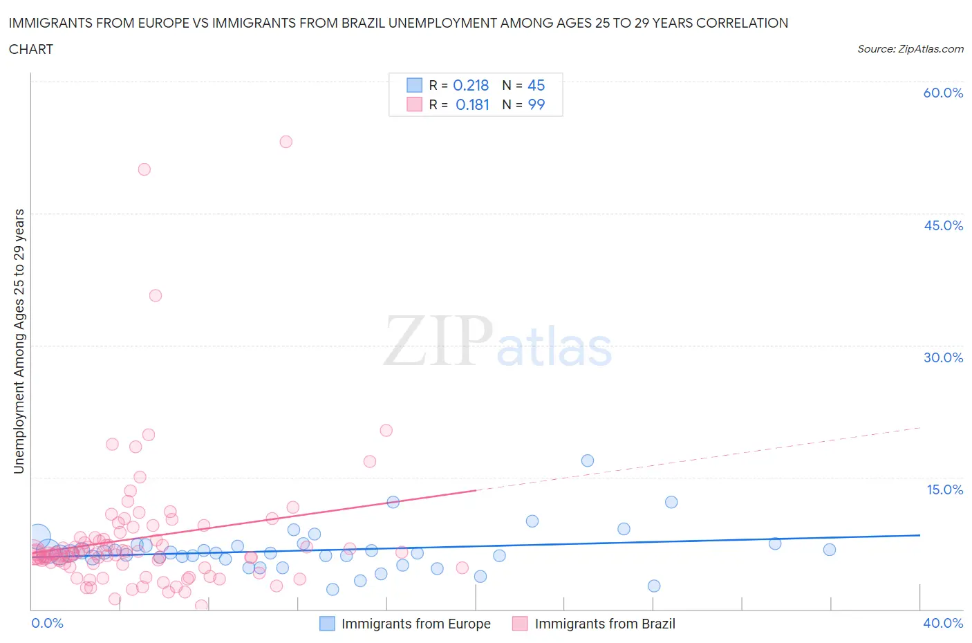 Immigrants from Europe vs Immigrants from Brazil Unemployment Among Ages 25 to 29 years