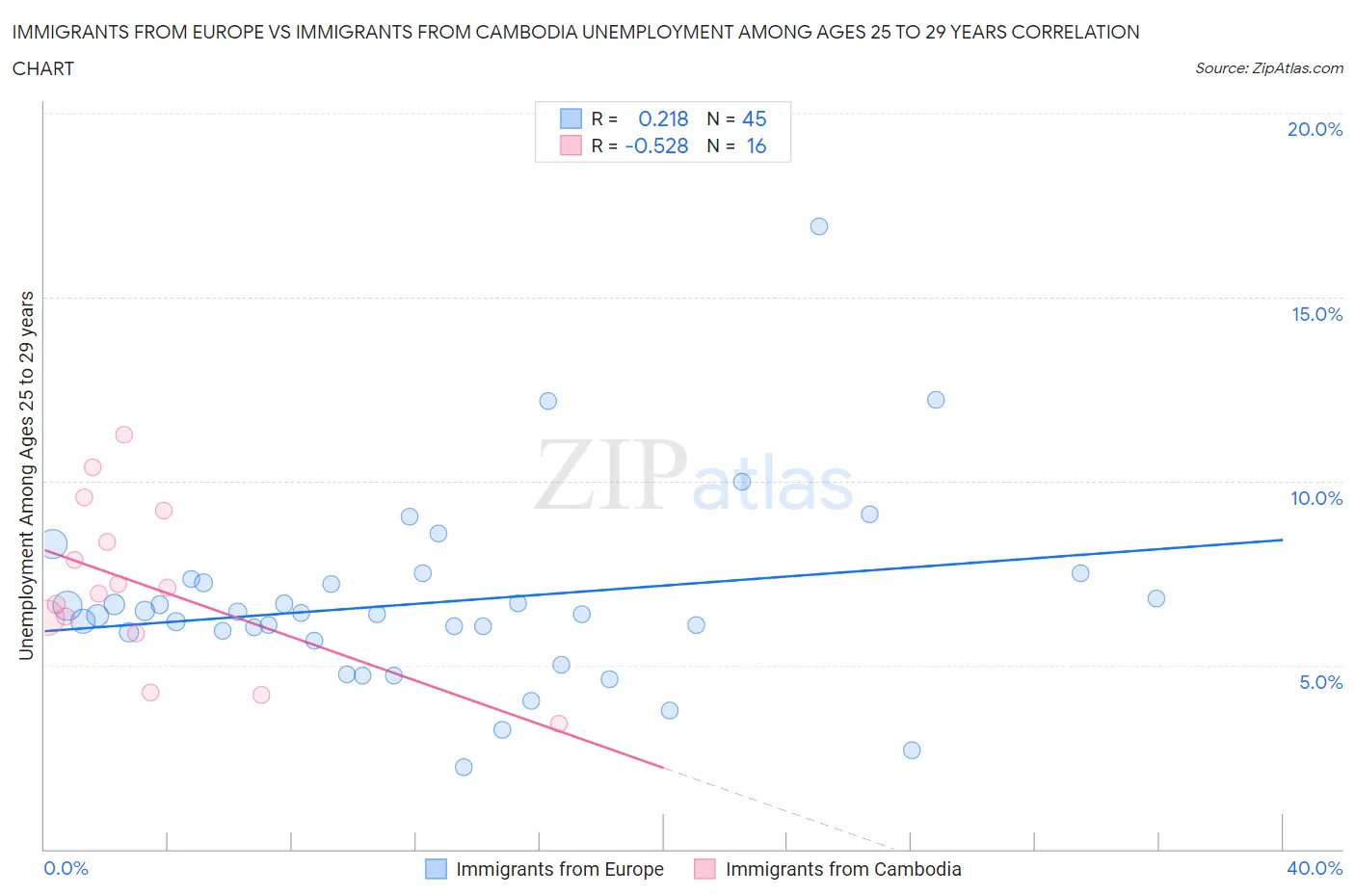 Immigrants from Europe vs Immigrants from Cambodia Unemployment Among Ages 25 to 29 years