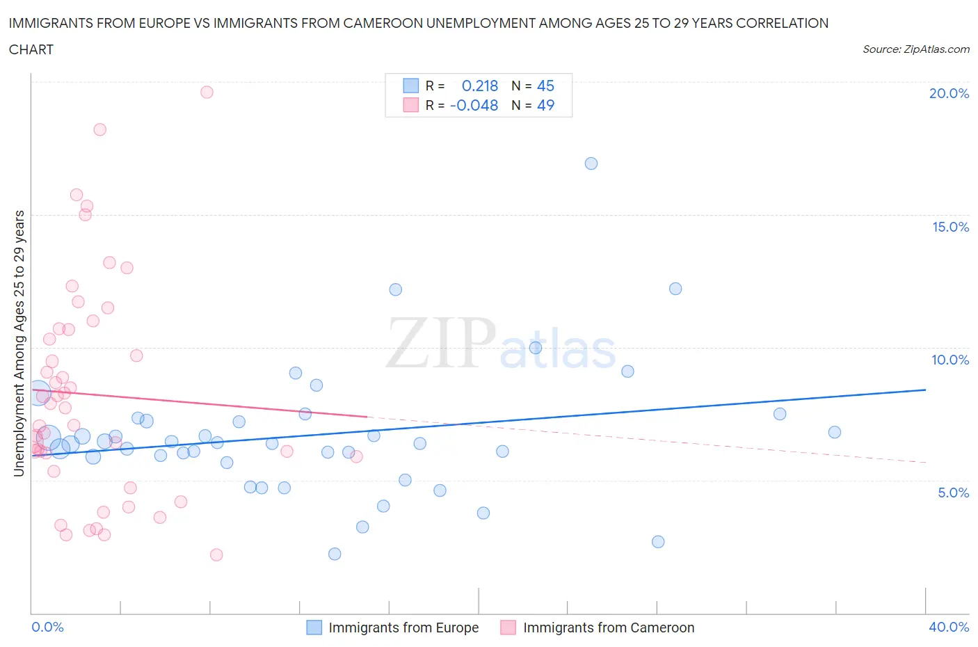 Immigrants from Europe vs Immigrants from Cameroon Unemployment Among Ages 25 to 29 years