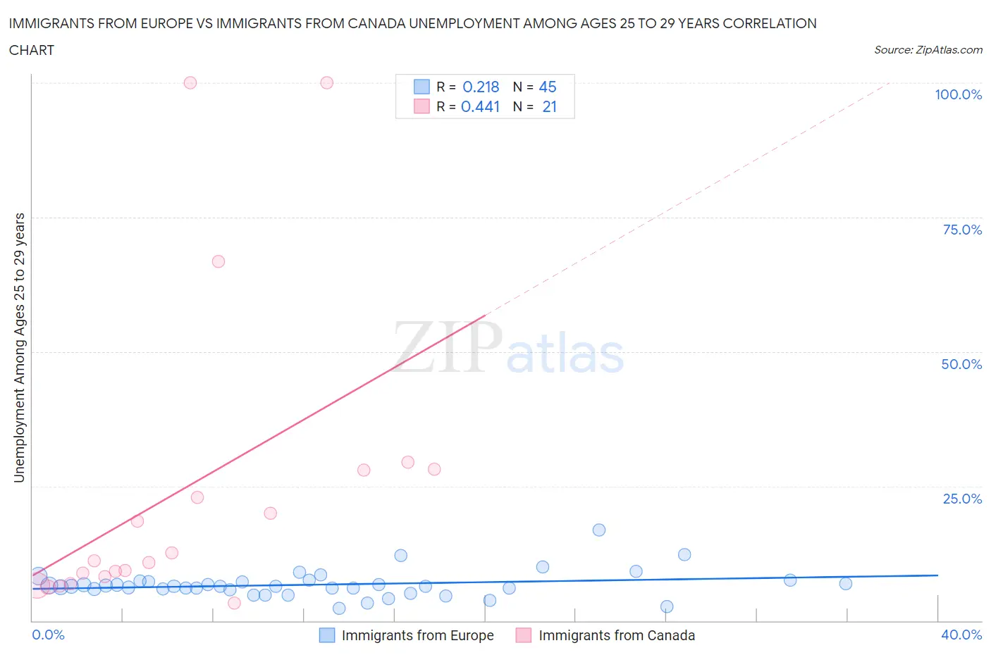 Immigrants from Europe vs Immigrants from Canada Unemployment Among Ages 25 to 29 years