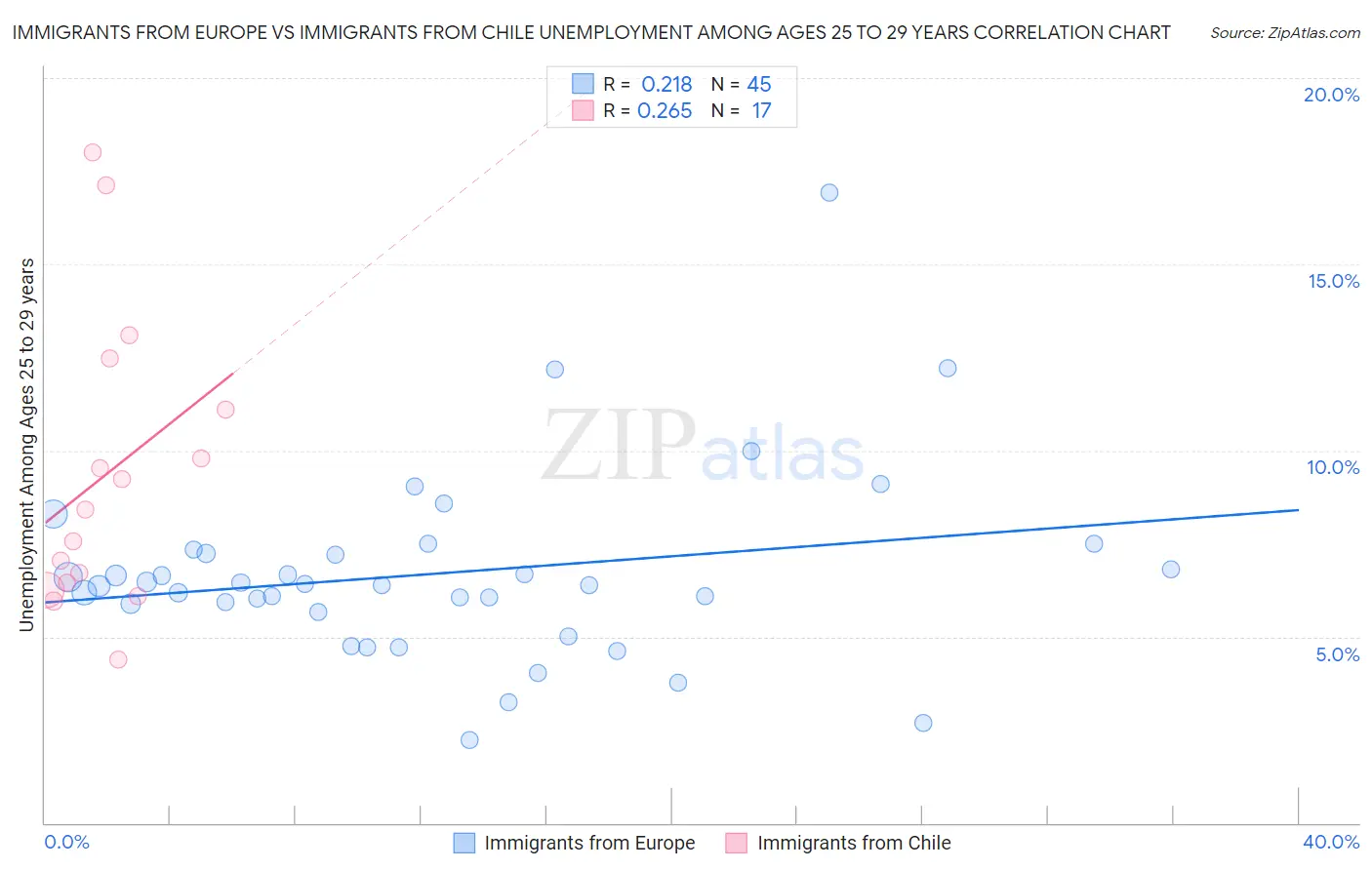Immigrants from Europe vs Immigrants from Chile Unemployment Among Ages 25 to 29 years