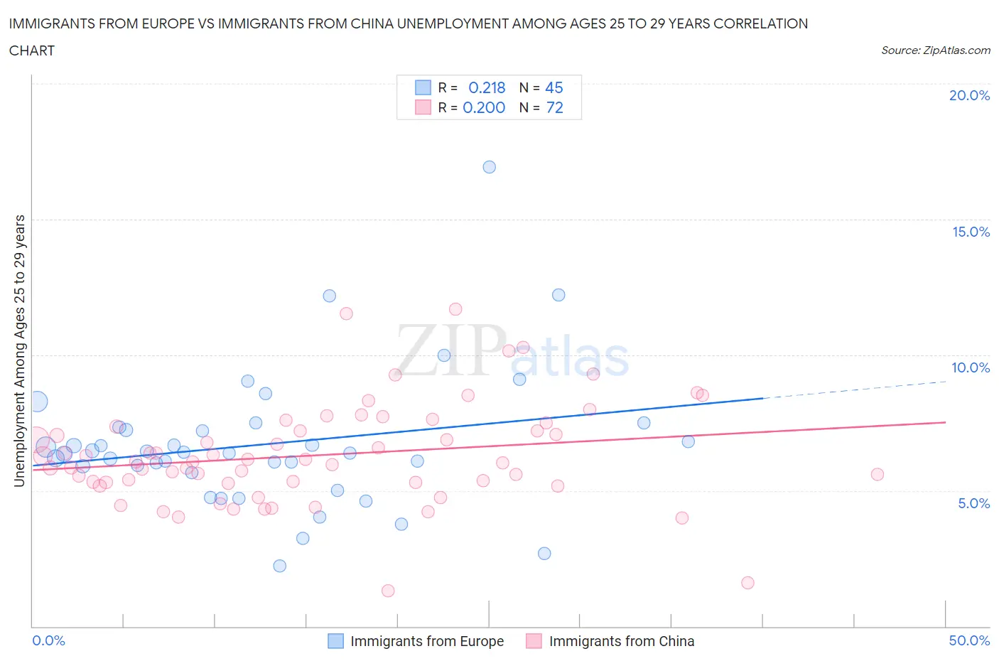 Immigrants from Europe vs Immigrants from China Unemployment Among Ages 25 to 29 years