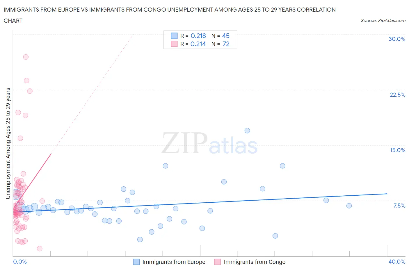 Immigrants from Europe vs Immigrants from Congo Unemployment Among Ages 25 to 29 years