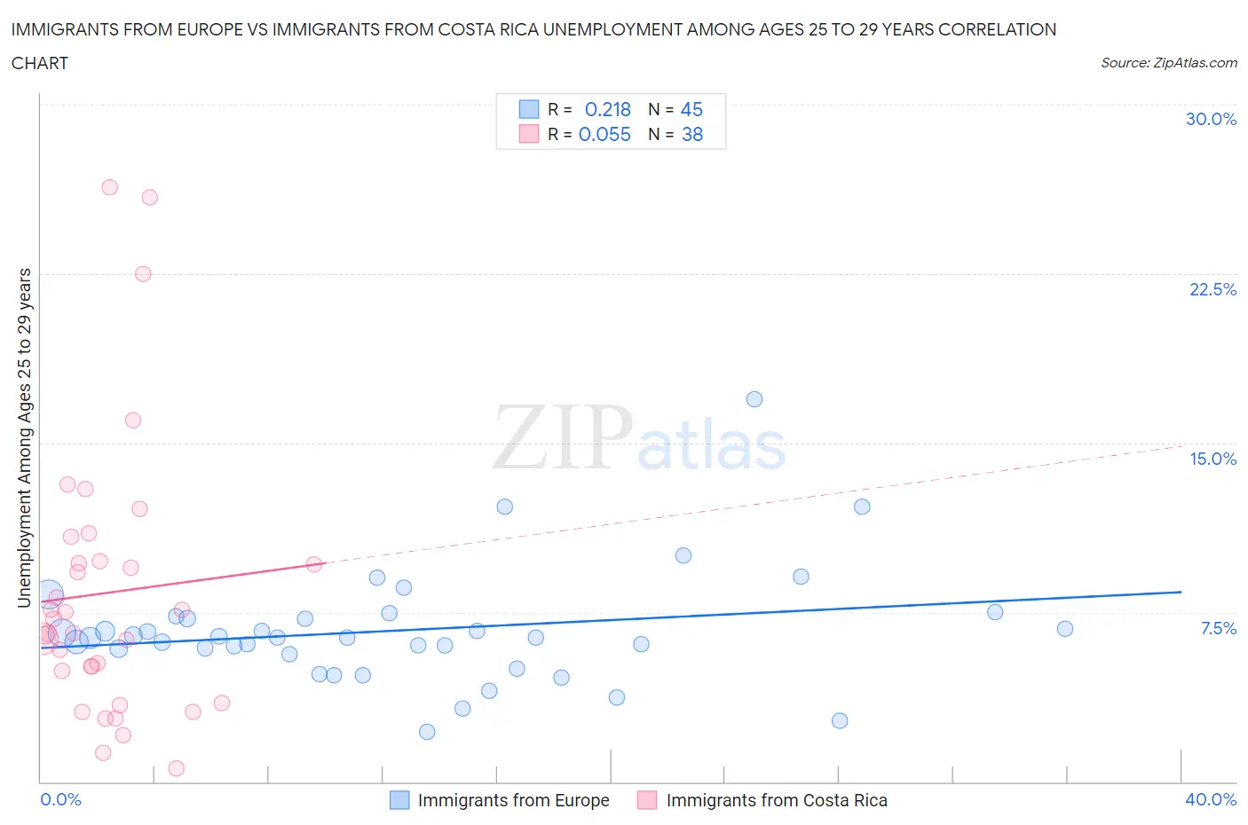 Immigrants from Europe vs Immigrants from Costa Rica Unemployment Among Ages 25 to 29 years