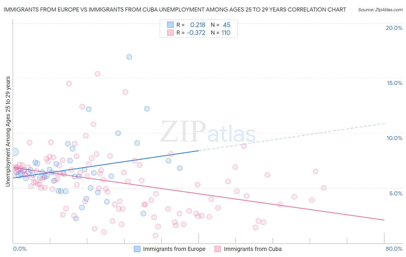 Immigrants from Europe vs Immigrants from Cuba Unemployment Among Ages 25 to 29 years
