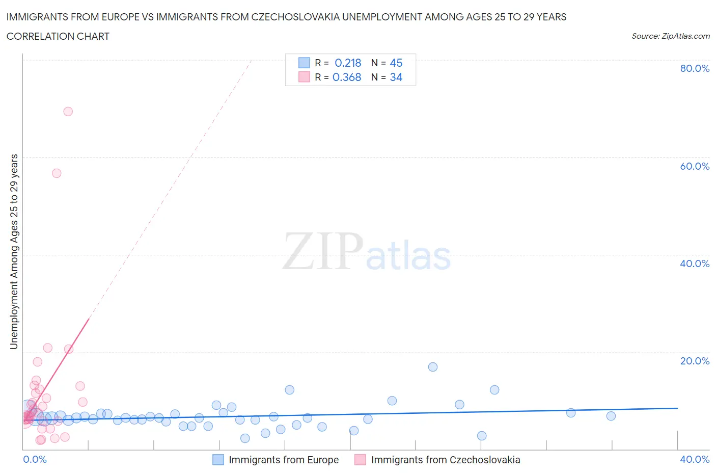 Immigrants from Europe vs Immigrants from Czechoslovakia Unemployment Among Ages 25 to 29 years