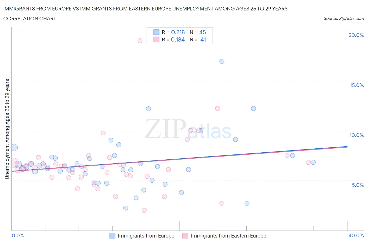 Immigrants from Europe vs Immigrants from Eastern Europe Unemployment Among Ages 25 to 29 years