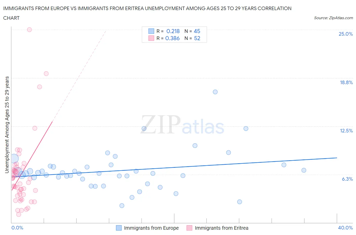 Immigrants from Europe vs Immigrants from Eritrea Unemployment Among Ages 25 to 29 years