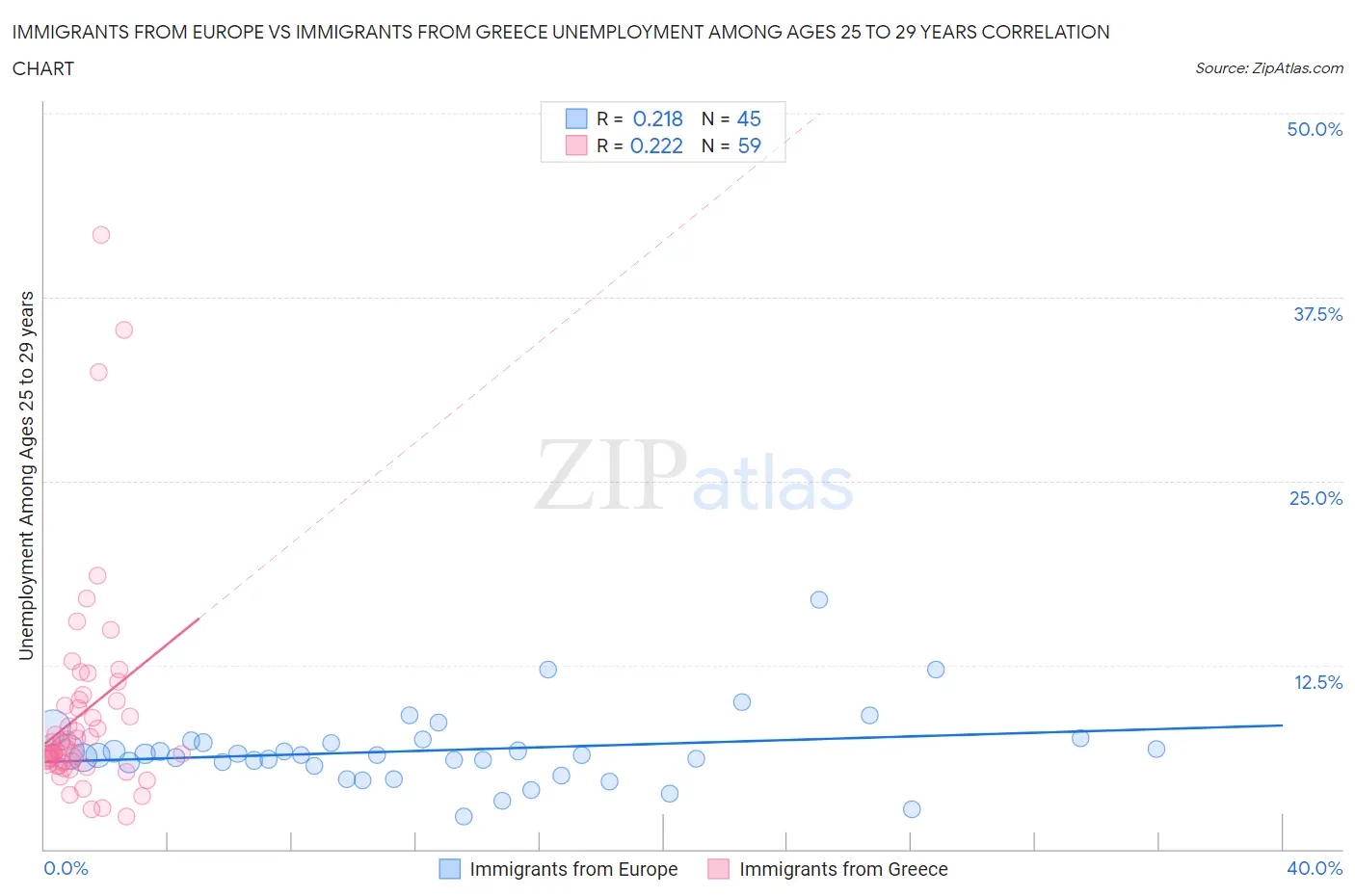 Immigrants from Europe vs Immigrants from Greece Unemployment Among Ages 25 to 29 years
