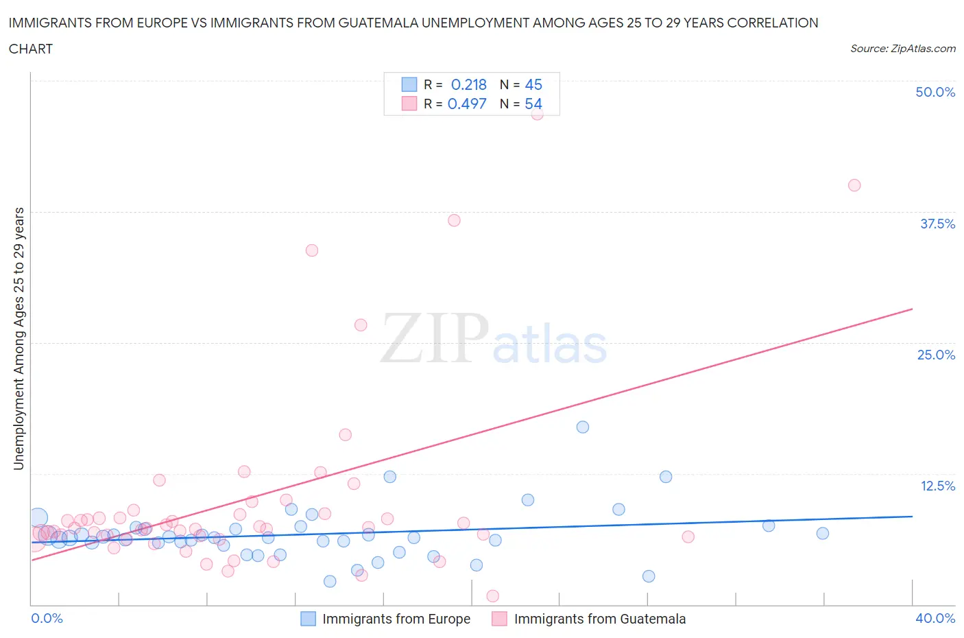 Immigrants from Europe vs Immigrants from Guatemala Unemployment Among Ages 25 to 29 years