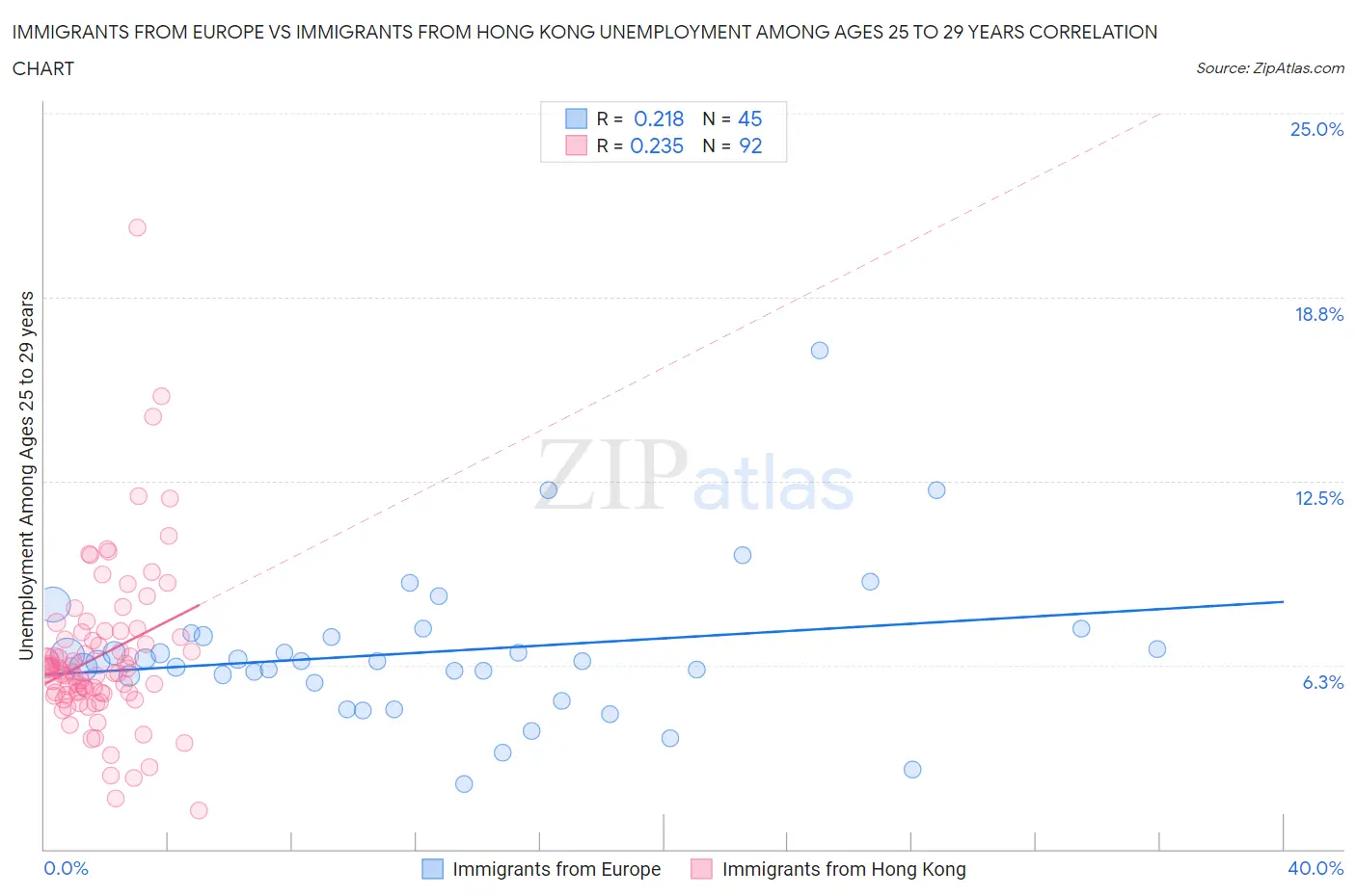 Immigrants from Europe vs Immigrants from Hong Kong Unemployment Among Ages 25 to 29 years