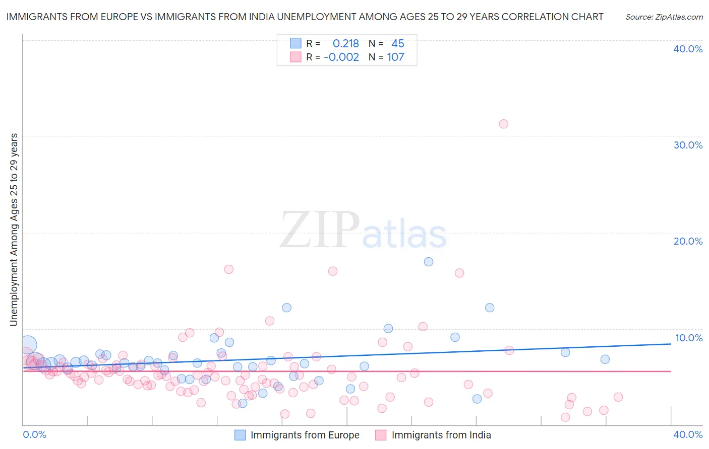 Immigrants from Europe vs Immigrants from India Unemployment Among Ages 25 to 29 years