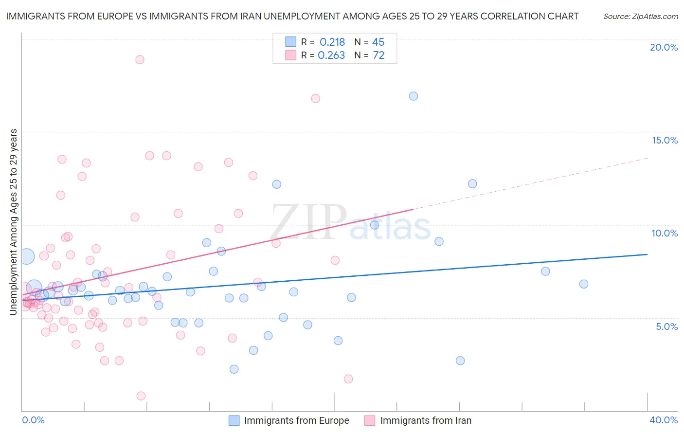 Immigrants from Europe vs Immigrants from Iran Unemployment Among Ages 25 to 29 years
