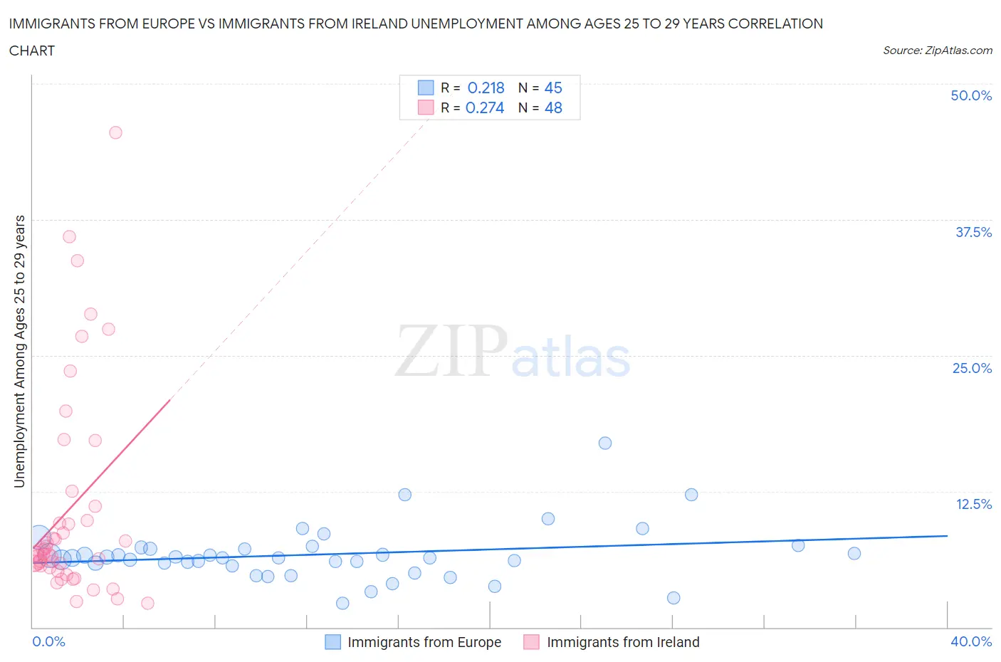 Immigrants from Europe vs Immigrants from Ireland Unemployment Among Ages 25 to 29 years