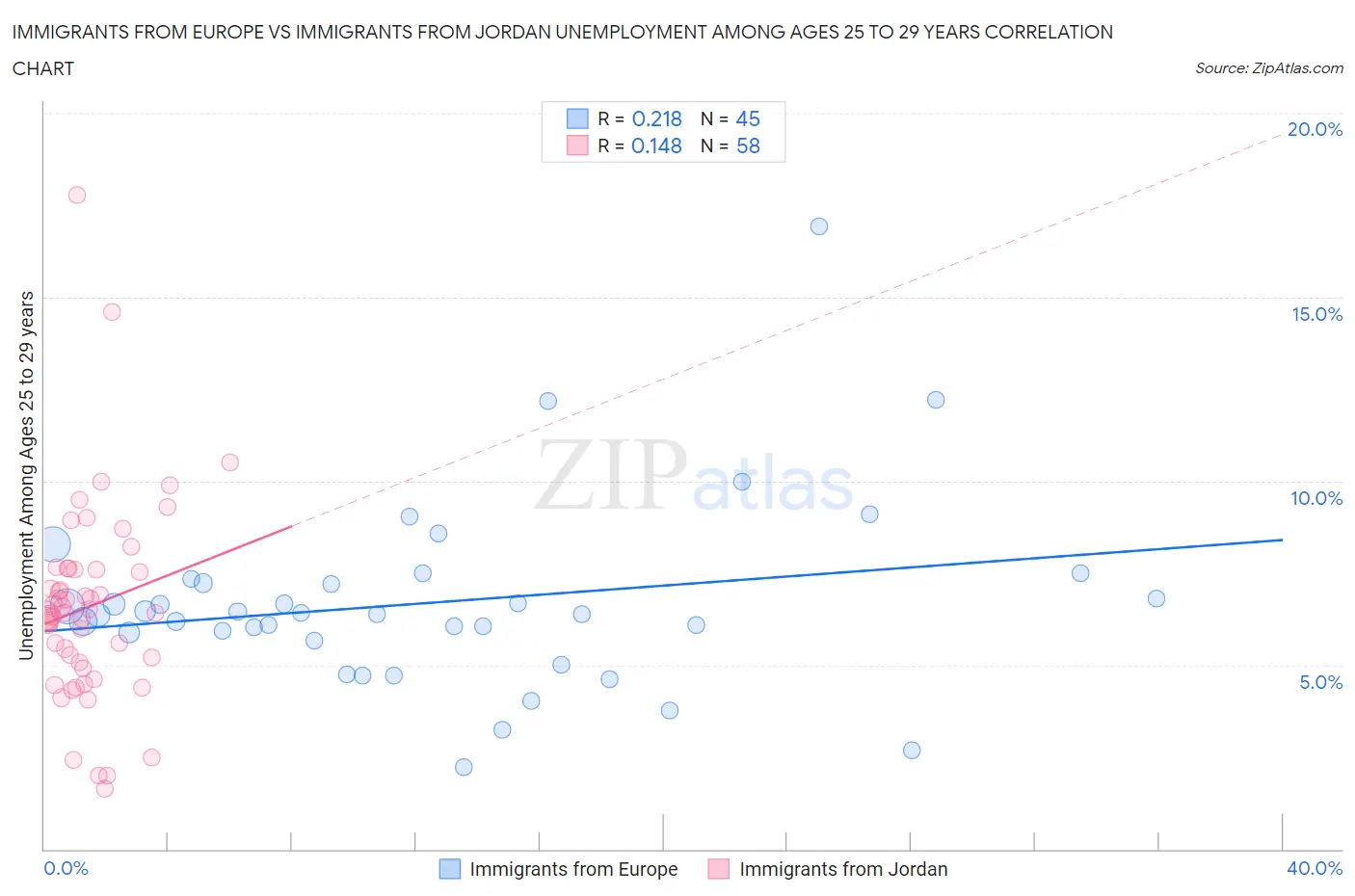 Immigrants from Europe vs Immigrants from Jordan Unemployment Among Ages 25 to 29 years